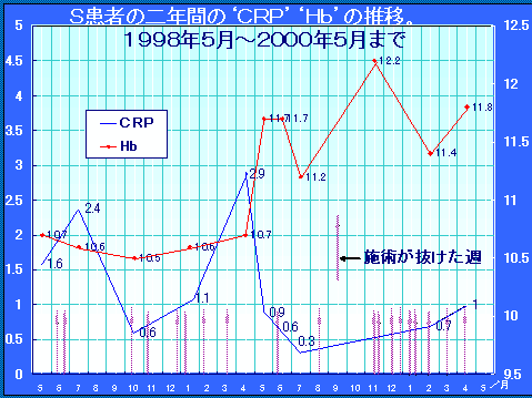 S患者の二年間の"CRP""Hb"の推移