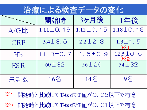 治療による検査データの変化