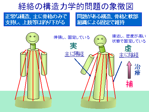 経絡の構造力学的問題の象徴図